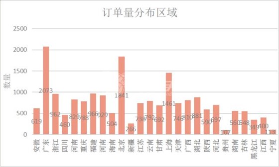 左右手月度订单数量以及分布区域