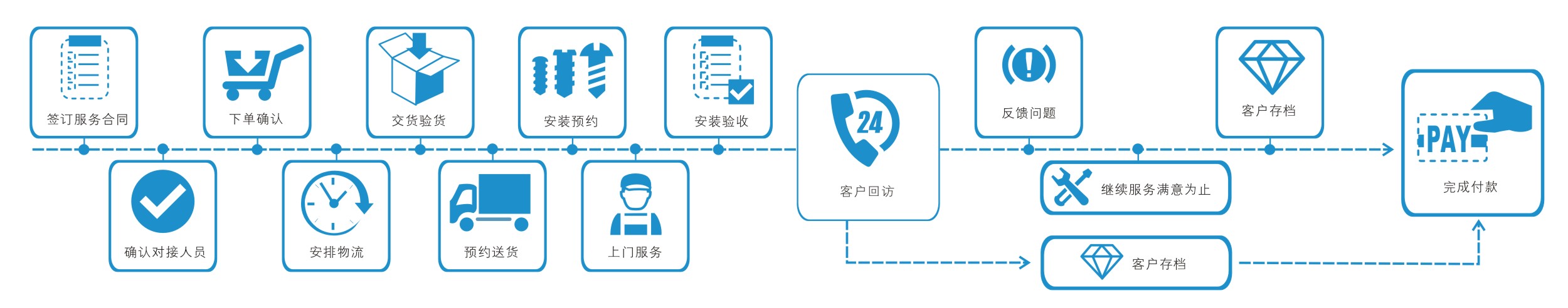 左右手家居安装服务流程